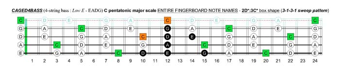 CAGED4BASS C pentatonic major scale - 3C*:3A1 box shape (3131 sweep pattern)